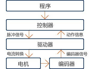 程序→控制器(脉冲信号)→驱动器(电流转换)→电机→编码器(编码器信号)→驱动器(动作信息)→控制器