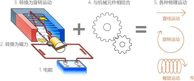 1. 电能 2. 转换为磁力 3. 转换为旋转运动 4. 与机械元件相结合 5. 各种物理运动(直线运动、旋转运动、螺旋运动 等)