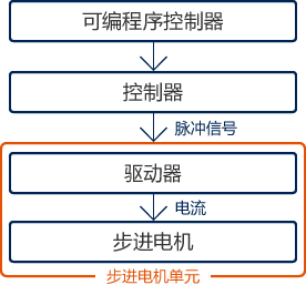 可编程序控制器 控制器 [脉冲信号] 驱动器 [电流] 步进电机 步进电机单元 步进电机单元(驱动器 步进电机)